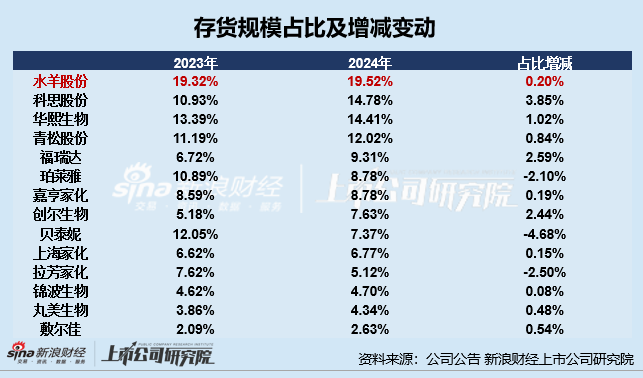 日化护肤年报|水羊股份存货占比居首 锦波生物存货规模及占比双增	、存货周转天数高达254天  第2张