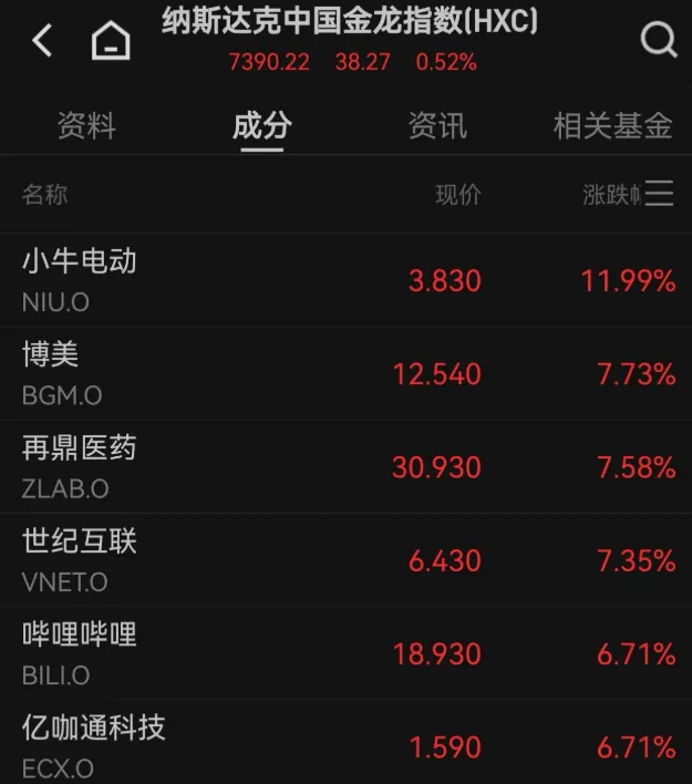 国际金价下跌，中概股多数上涨，穆迪下调美国主权信用评级  第3张