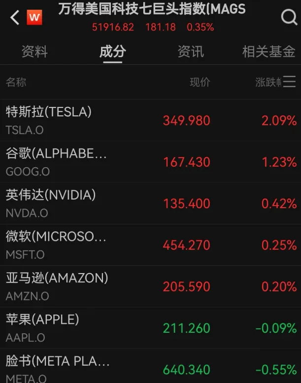国际金价下跌，中概股多数上涨，穆迪下调美国主权信用评级  第2张